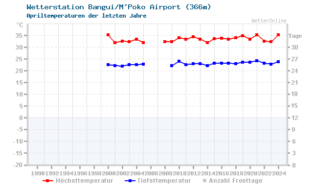 Klimawandel April Temperatur Bangui
