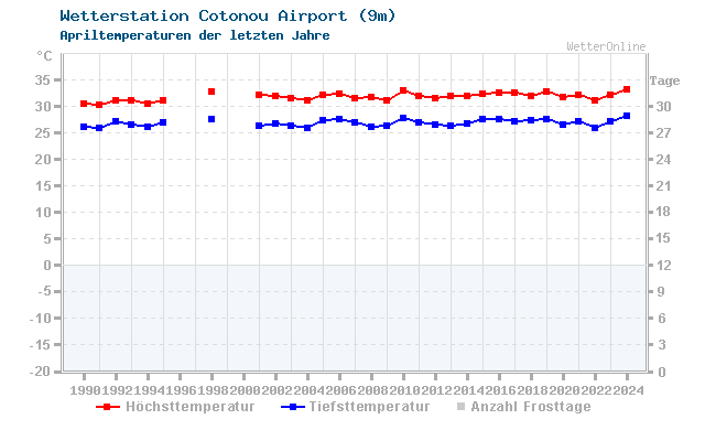 Klimawandel April Temperatur Cotonou Airport