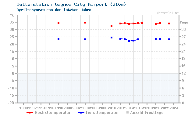 Klimawandel April Temperatur Gagnoa City Airport