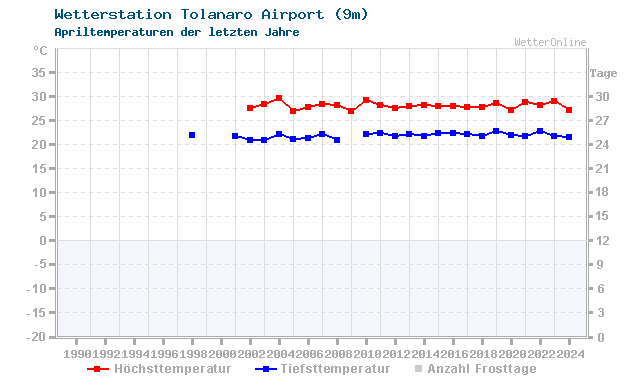 Klimawandel April Temperatur Tolanaro Airport