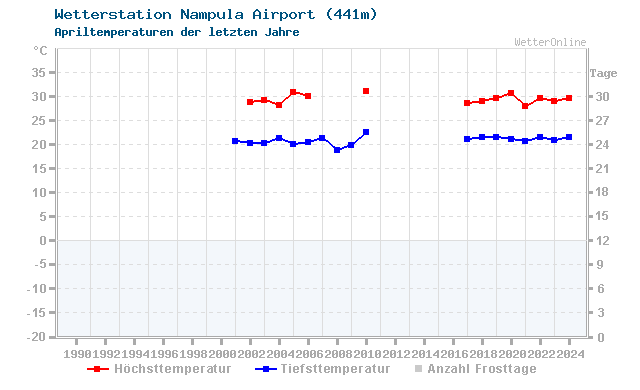 Klimawandel April Temperatur Nampula Airport