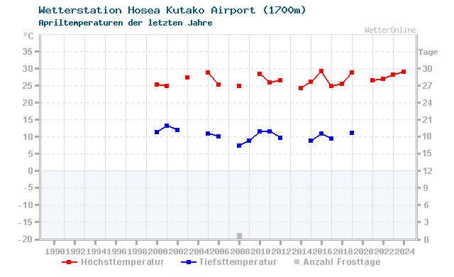 Klimawandel April Temperatur Hosea Kutako Airport