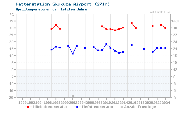 Klimawandel April Temperatur Skukuza Airport