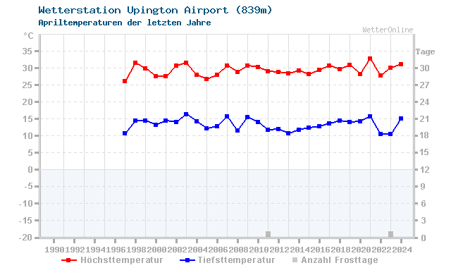Klimawandel April Temperatur Upington Airport