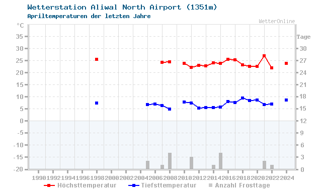 Klimawandel April Temperatur Aliwal North Airport
