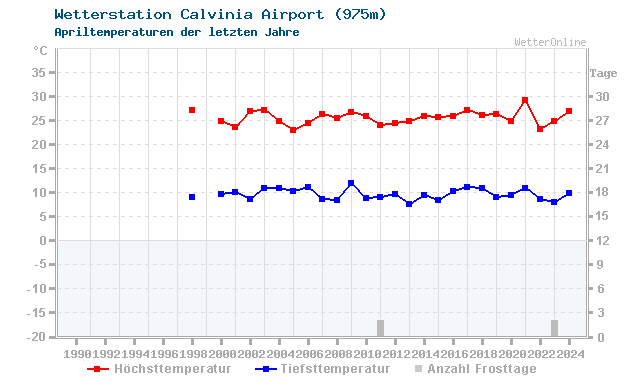 Klimawandel April Temperatur Calvinia Airport