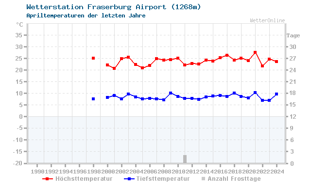 Klimawandel April Temperatur Fraserburg Airport