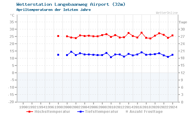 Klimawandel April Temperatur Langebaanweg Airport
