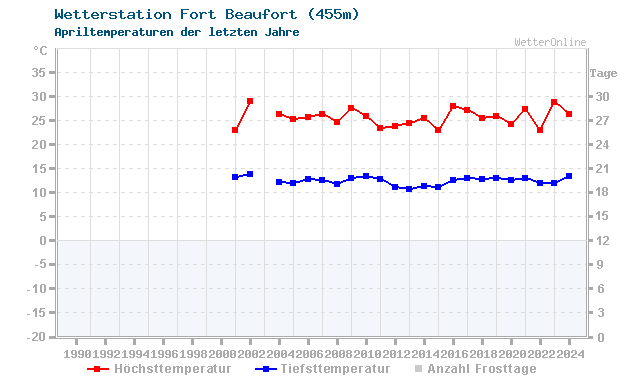 Klimawandel April Temperatur Fort Beaufort