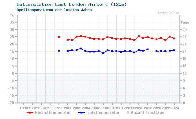 Klimawandel April Temperatur East London Airport