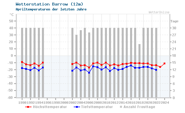Klimawandel April Temperatur Barrow