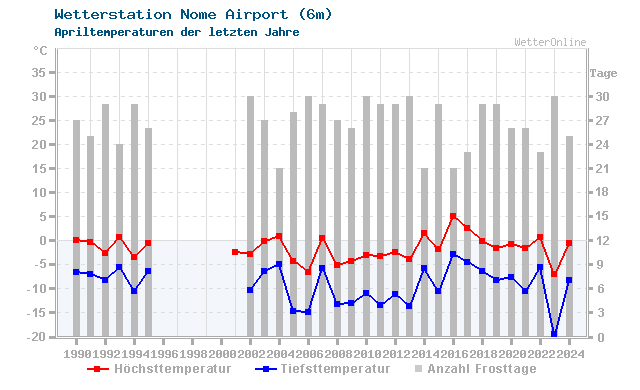 Klimawandel April Temperatur Nome Airport