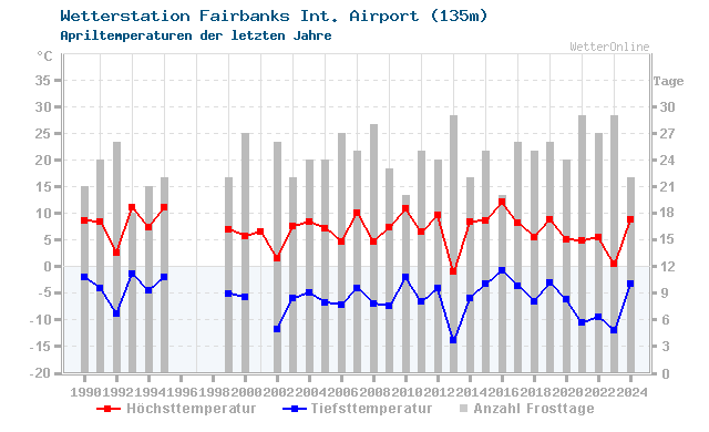 Klimawandel April Temperatur Fairbanks