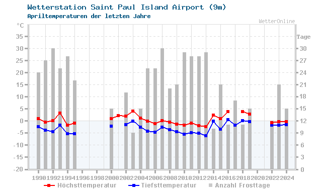 Klimawandel April Temperatur St. Paul Isl.