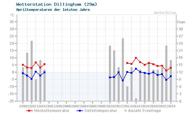 Klimawandel April Temperatur Dillingham