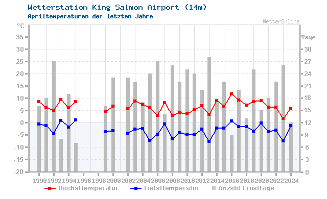 Klimawandel April Temperatur King Salmon Airport