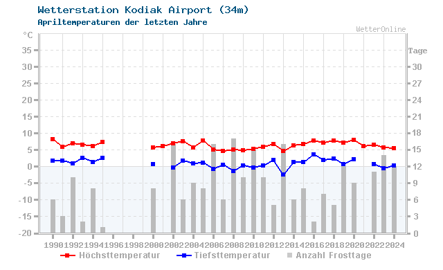 Klimawandel April Temperatur Kodiak Airport