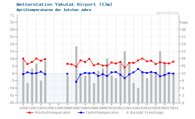Klimawandel April Temperatur Yakutat Airport