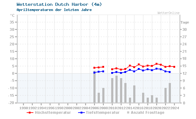Klimawandel April Temperatur Dutch Harbor