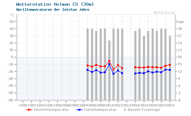 Klimawandel April Temperatur Holman CS