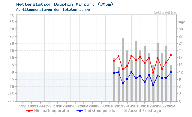 Klimawandel April Temperatur Dauphin Airport
