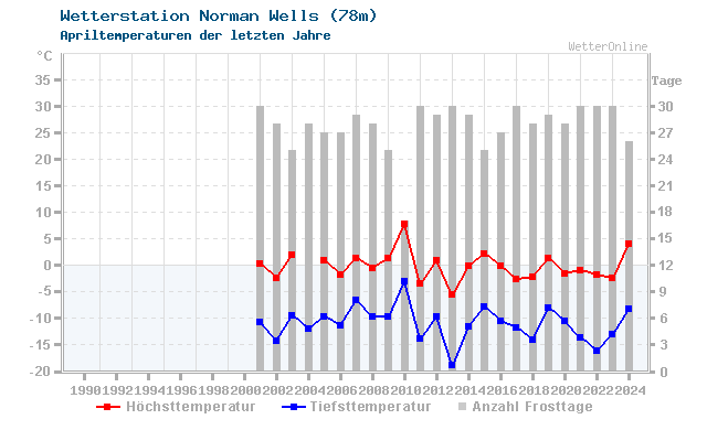 Klimawandel April Temperatur Norman Wells