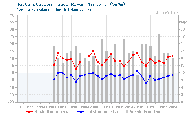 Klimawandel April Temperatur Peace River Airport