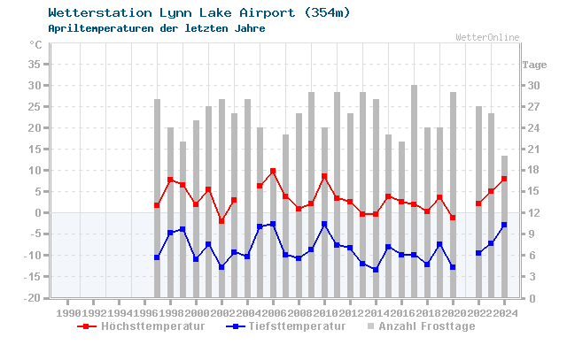 Klimawandel April Temperatur Lynn Lake Airport
