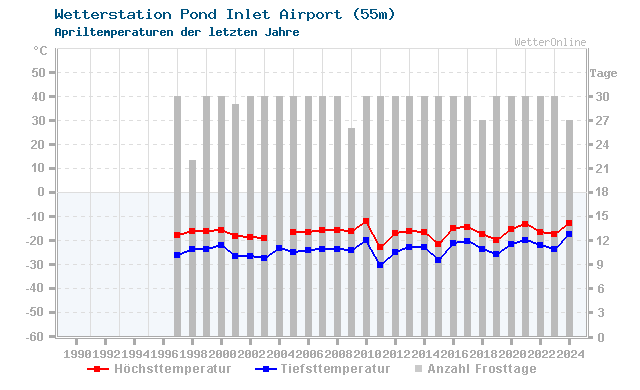 Klimawandel April Temperatur Pond Inlet Airport