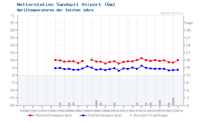 Klimawandel April Temperatur Sandspit Airport