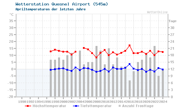Klimawandel April Temperatur Quesnel Airport