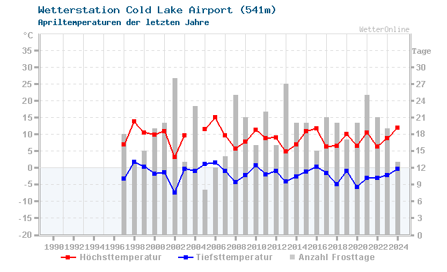 Klimawandel April Temperatur Cold Lake Airport
