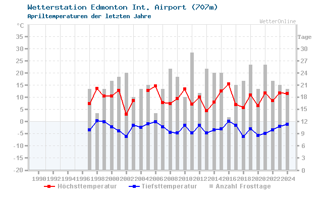 Klimawandel April Temperatur Edmonton