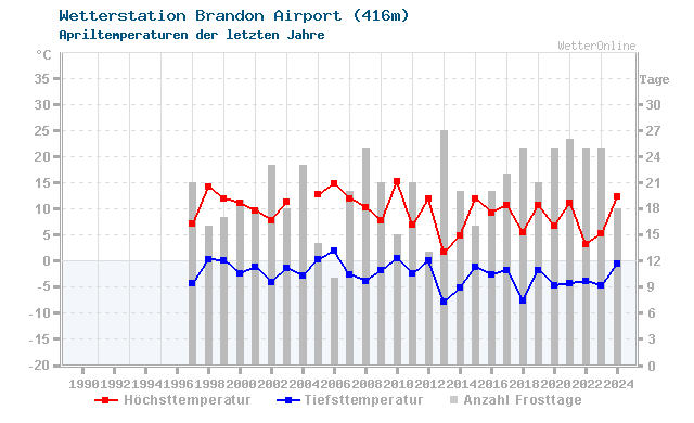 Klimawandel April Temperatur Brandon Airport