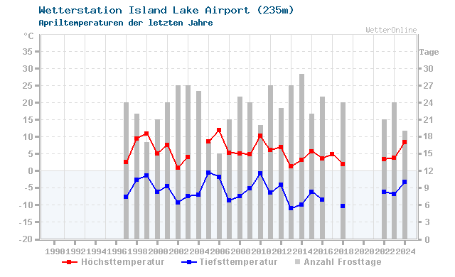 Klimawandel April Temperatur Island Lake Airport