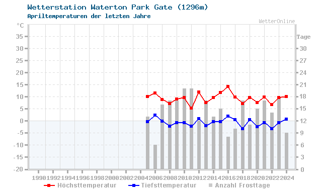 Klimawandel April Temperatur Waterton Park Gate