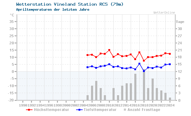Klimawandel April Temperatur Vineland Station RCS