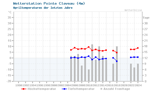 Klimawandel April Temperatur Pointe Claveau
