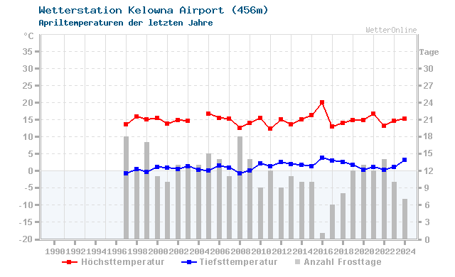 Klimawandel April Temperatur Kelowna Airport