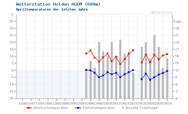 Klimawandel April Temperatur Holden AGDM