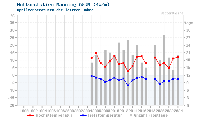 Klimawandel April Temperatur Manning AGDM