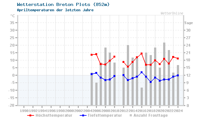 Klimawandel April Temperatur Breton Plots