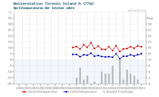Klimawandel April Temperatur Toronto Island A