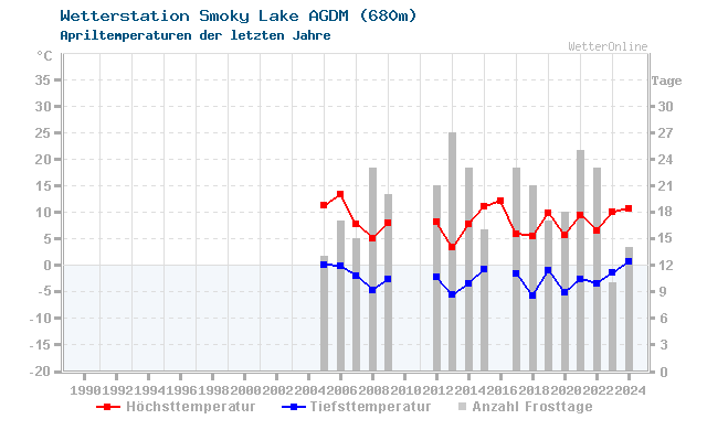Klimawandel April Temperatur Smoky Lake AGDM