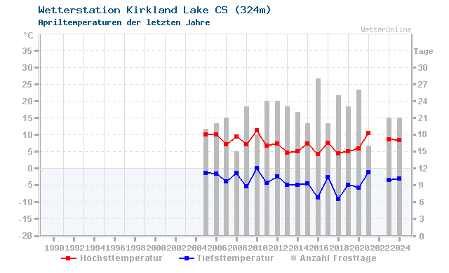 Klimawandel April Temperatur Kirkland Lake CS