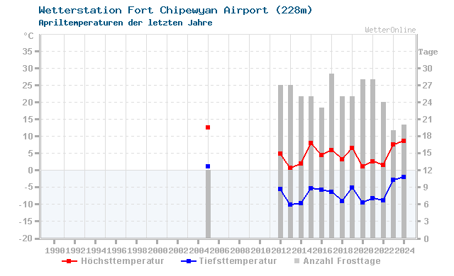 Klimawandel April Temperatur Fort Chipew. AP