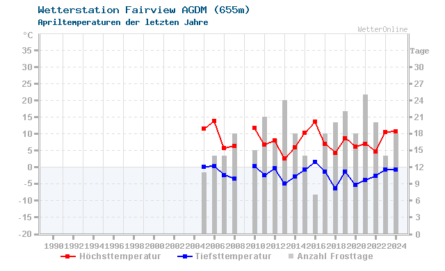 Klimawandel April Temperatur Fairview AGDM