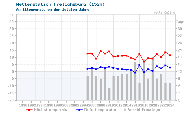 Klimawandel April Temperatur Frelighsburg