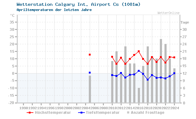 Klimawandel April Temperatur Calgary IAP Cs