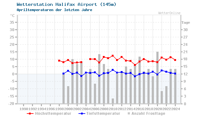 Klimawandel April Temperatur Halifax Airport